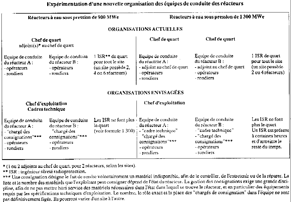 nouvelle organisation des équipes de conduite des réacteurs