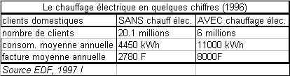 le chauffage �lectrique en quelques chiffres
