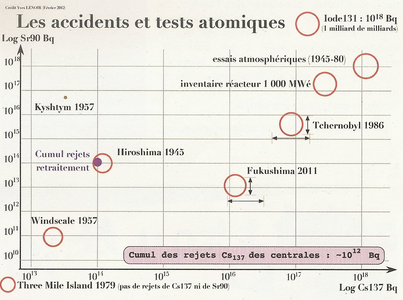 rejets totaux mondiaux CS137, I131 et Sr90