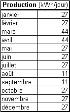 production mensuelle eolienne