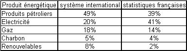 comparaison statistiques internationales et fran�aises