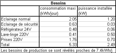 besoins en electricite