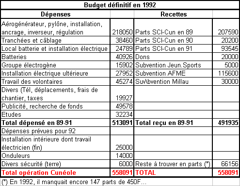 budget definitif